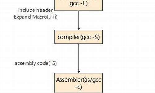 os x 编译 c  源码_mac 编译c